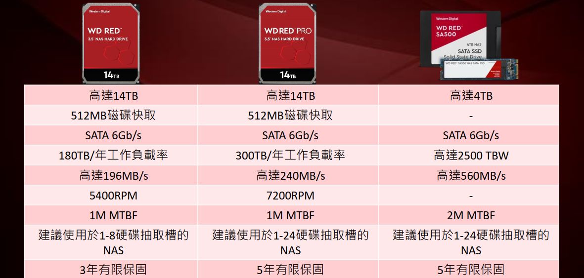 為小型NAS提供儲存快取，WD紅標推出NAS專用SSD | iThome